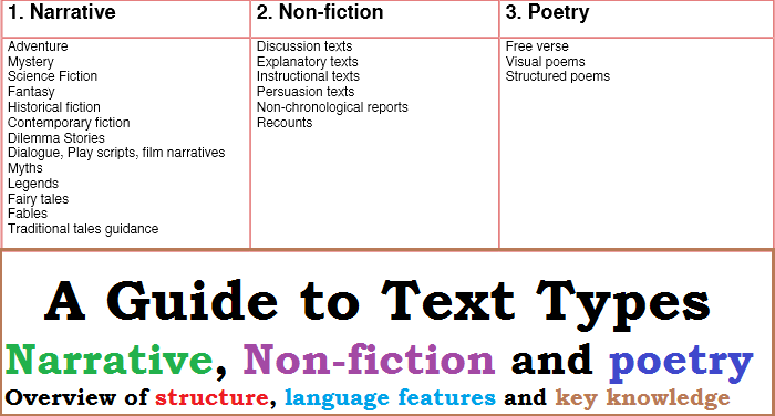 text types classification for learning English