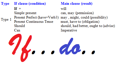 kumpulan contoh conditional sentence IF imperative can SHOULD