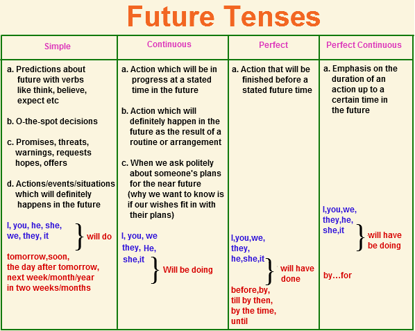 learning quotes and news for future tenses